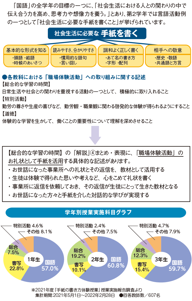 各教科における位置づけ 手紙の書き方体験授業 日本郵便